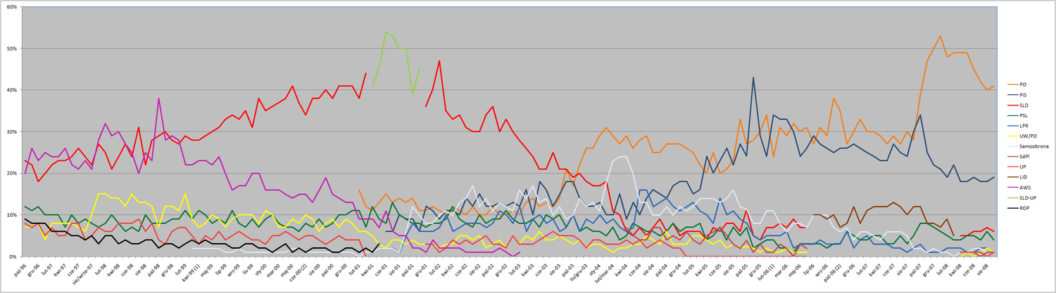 Politische Präferenzen in den Jahren 1996–2008 laut des Meinungsforschungsinstitutes CBOS