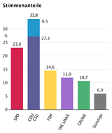 Bei der Bundestagswahl am 27. September erreichten die Unionsparteien und die FDP zusammen die notwendige Mehrheit für die von beiden Seiten angestrebte Bildung einer schwarz-gelben Koalition.