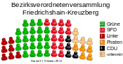 Allocation of seats in the borough council of Friedrichshain-Kreuzberg (DE-2011-10-27).svg