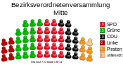 Allocation of seats in the borough council of Mitte (DE-2011-10-27).svg