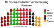 Allocation of seats in the borough council of Pankow (DE-2011-10-27).svg