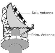 Primär- und Sekundär-Radarantenne zur Flugüberwachung