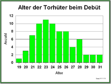 Torhueter-Debutalter.PNG