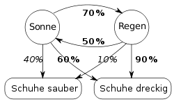 Hidden markov model.svg