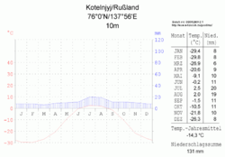 Klimadiagramm der Wetterstation Kotelny an der Nordwestküste der Kotelny-Insel[1]