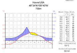 Klimadiagramm-metrisch-deutsch-Havre-USA.png