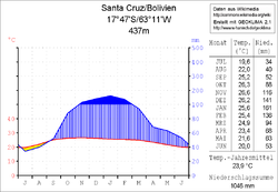 Klimadiagramm Santa Cruz