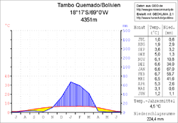 Klimadiagramm Tambo Quemado
