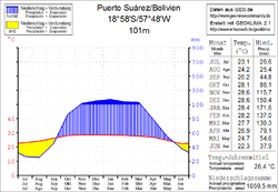 Klimadiagramm Puerto Suárez