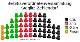 Sitzverteilung in der BVV