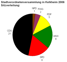 Sitzverteilung der Stadtverordnetenversammlung in Kelkheim 2006