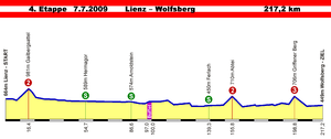 Österreich-Rundfahrt 2009, Profil Etappe 4.png