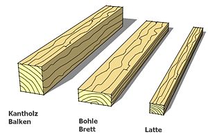 Beispiel für die verschiedenen Arten von Bauschnittholz: Kantholz/Balken, Bohle/Brett und Latte