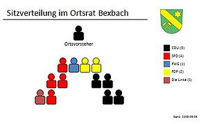 Sitzverteilung Ortsrat Bexbach.jpg