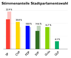 Sitzverteilung Stadtparlamentswahl Luzern 2009.png