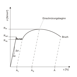 Abb.1 schematisches Spannungs/Dehnungs-Diagramm mit ausgeprägter Streckgrenze
