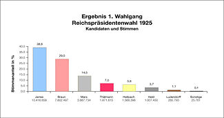 Reichspraesidentenwahl 1925 Wahlgang 1 farbangepasst.jpg