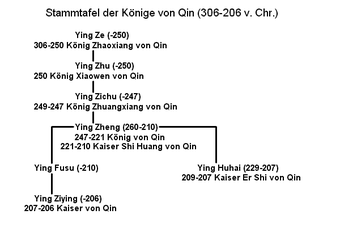 Stammtafel der Könige von Qin
