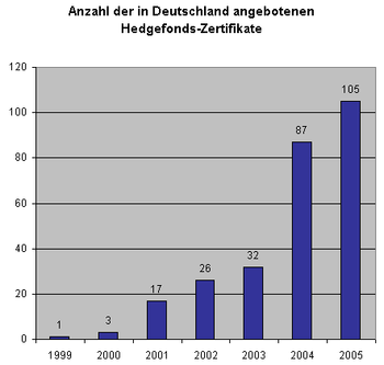 Anzahl der in Deutschland angebotenen Hedge-Fonds-Zertifikate