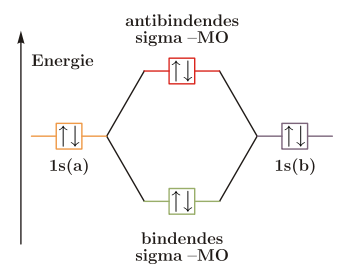 Besetzung der Orbitale eines hypothetischen He2-Moleküls.