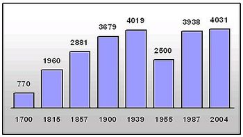 Entwicklung der jährlichen Einwohnerzahl von Kalisz Pomorski