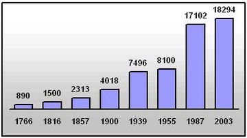 Einwohnerentwicklung von 890 Einwohnern 1766 bis 18.294 im Jahr 2003
