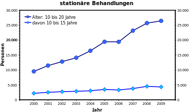 Alkoholintoxikation in Deutschland 2000-2009.svg