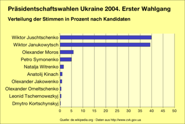Verteilung der Stimmen des ersten Wahlgangs 2004