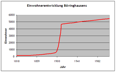 Bevölkerungs Entwicklung Bövinghausens 1818-2006