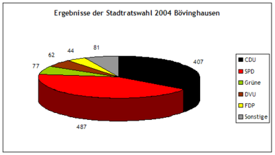 Ergebnisse der Stadtratswahl 2004 Bövinghausen