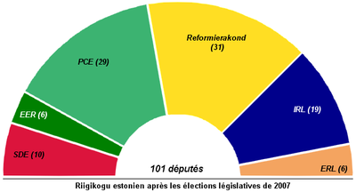 Die Zusammensetzung des neu gewählten Riigikogu