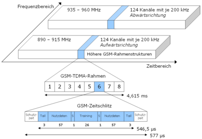 GSM-Rahmenstruktur