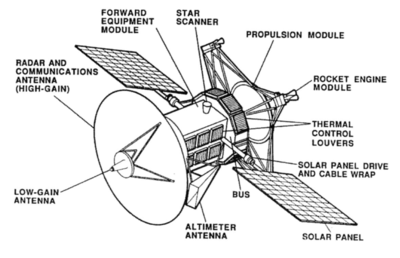 Aufbau der Magellan-Sonde