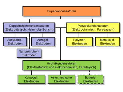 „Stammbaum“ der Superkondensatoren mit Doppelschicht- und Pseudokondensatoren sowie mit den daraus resultierenden Hybridkondensatoren