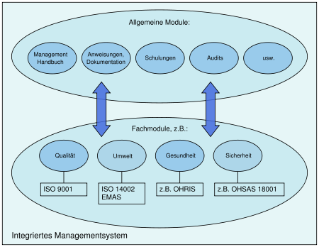 Integriertes Managementsystem.svg
