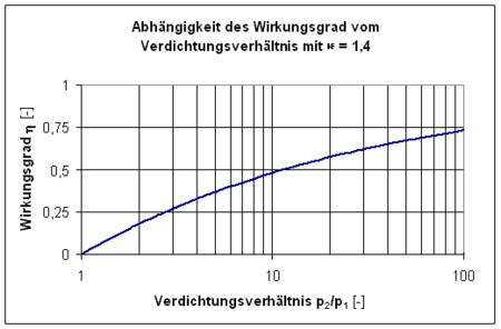 Abhängigkeit des Joule-Prozess vom Verdichtungsverhältnis (κ = 1,4)