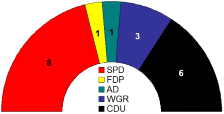 Sitzverteilung im Rodenberger Rat 2011-2016