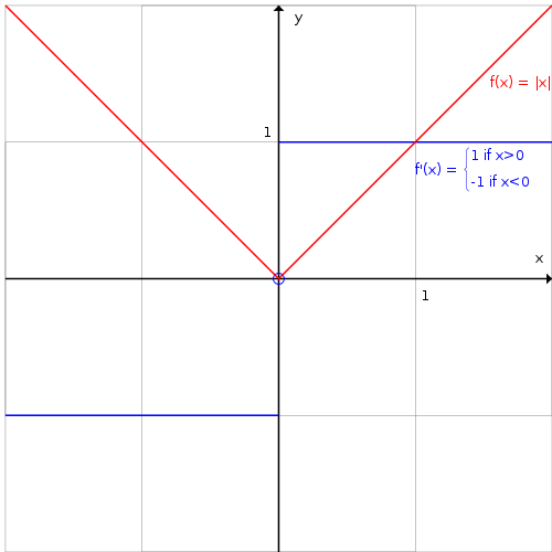 Graph und Ableitung von f(x) = |x|