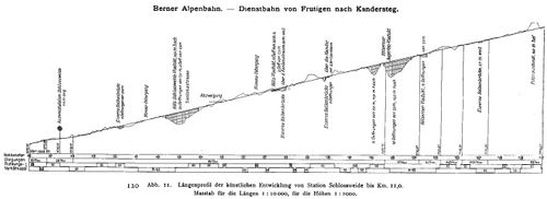 Längenprofil der künstlichen Entwicklung der Baubahn von der Station Schlossweid bis km 11