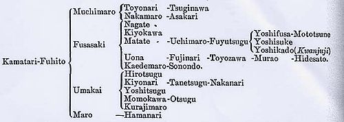Stammbaum der Familie Fujiwara