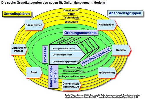 Die sechs Grundkategorien des neuen St. Galler Management-Modell