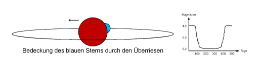 VV Cephei eclipsing binary B behind (german).png