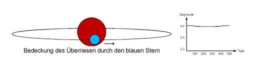 VV Cephei eclipsing binary B front (german).png