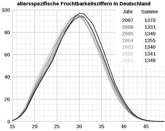 Altersspezifische Fruchtbarkeitsziffern in Deutschland 2001–2007