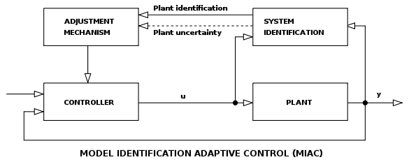 MIAC (Model Identification Adaptive Control)