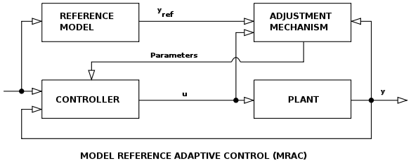 MRAC (Model Reference Adaptive Control)
