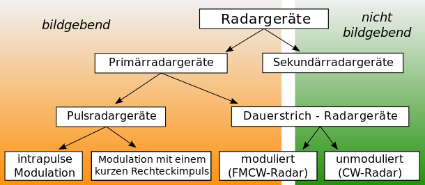 Structure radar.svg
