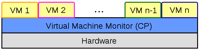 Komponentenübersicht eines Virtual Machine Monitors mit Hardware und VMs