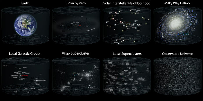 Das Sonnensystem und der Virgo-Superhaufen innerhalb der Struktur des Universums.