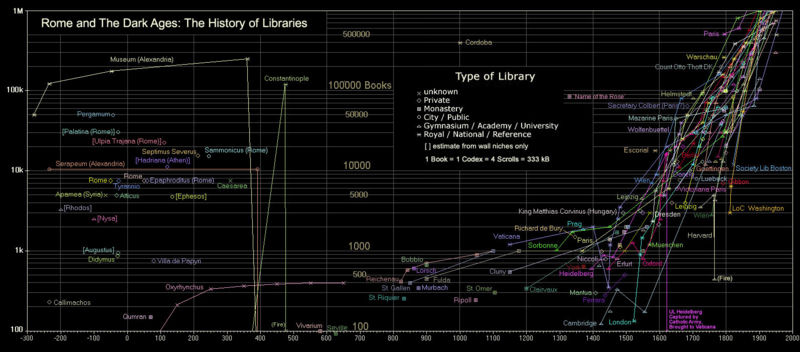 Grafik von Bibliotheksbeständen seit der Antike